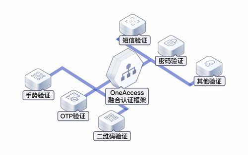 华为云OneAccess 认证授权双保驾，数字文创身份管理的核心之选